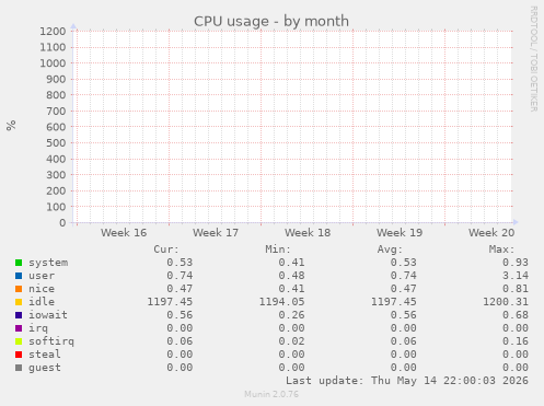 CPU usage
