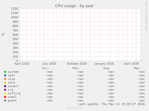 CPU usage