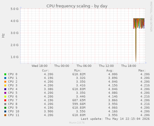 CPU frequency scaling