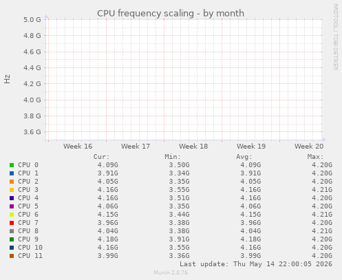 CPU frequency scaling