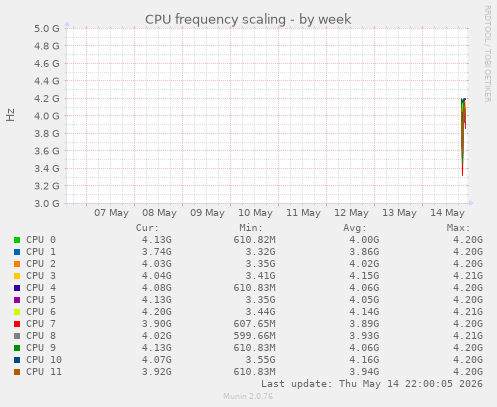 CPU frequency scaling