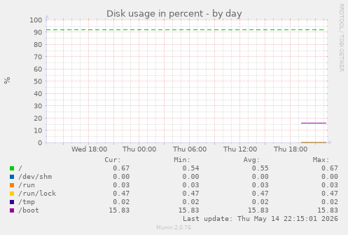 Disk usage in percent