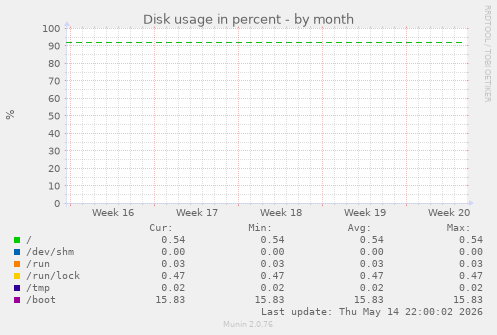 Disk usage in percent