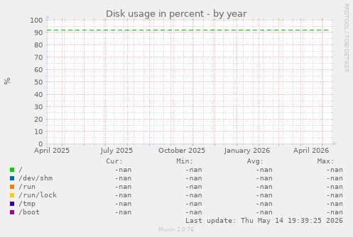 Disk usage in percent