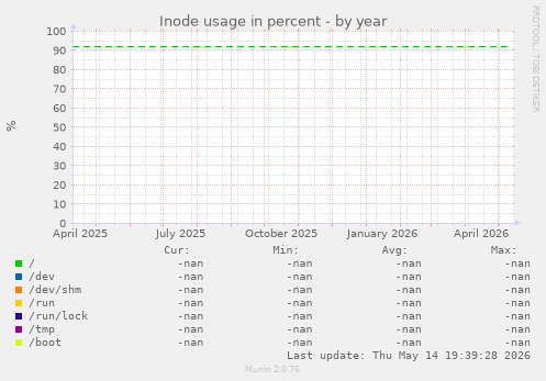 Inode usage in percent