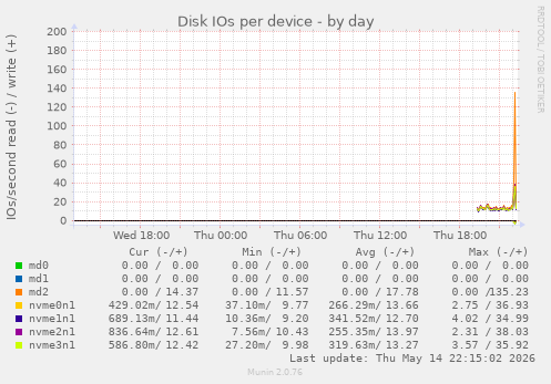 Disk IOs per device