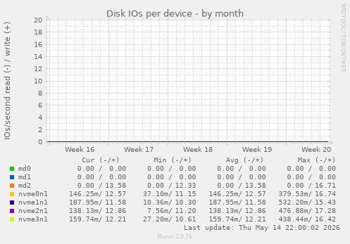 Disk IOs per device