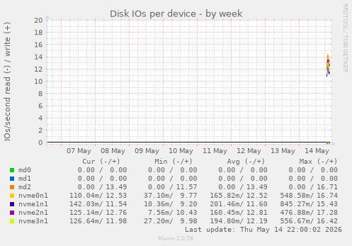 Disk IOs per device