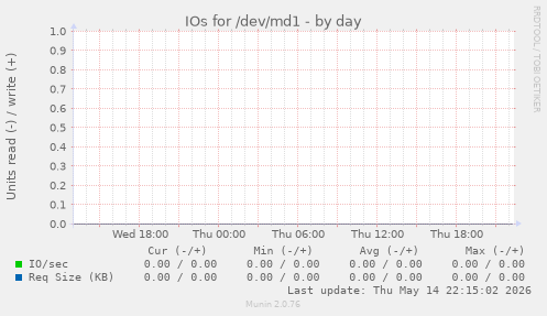 IOs for /dev/md1
