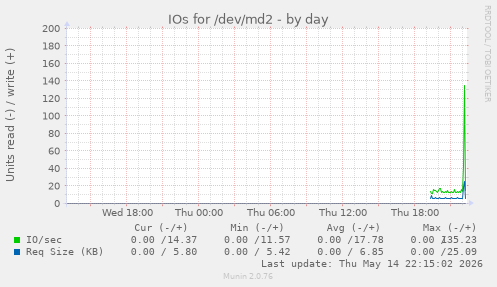 IOs for /dev/md2