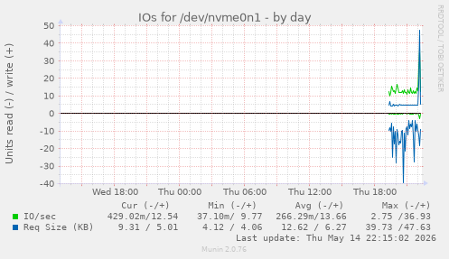 IOs for /dev/nvme0n1