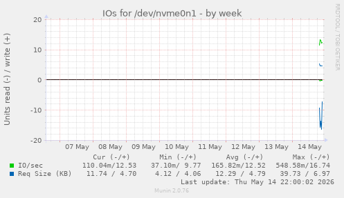 IOs for /dev/nvme0n1