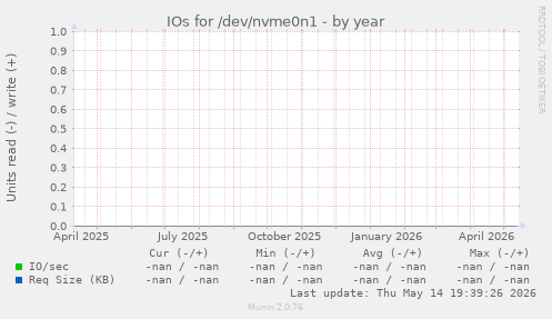 IOs for /dev/nvme0n1