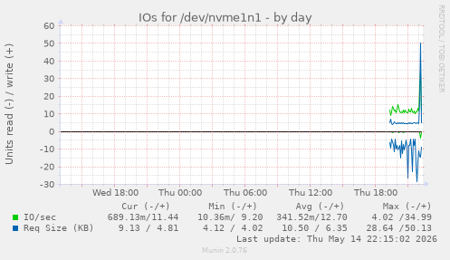 IOs for /dev/nvme1n1