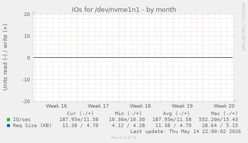 IOs for /dev/nvme1n1