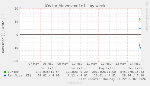 IOs for /dev/nvme1n1