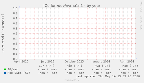 IOs for /dev/nvme1n1
