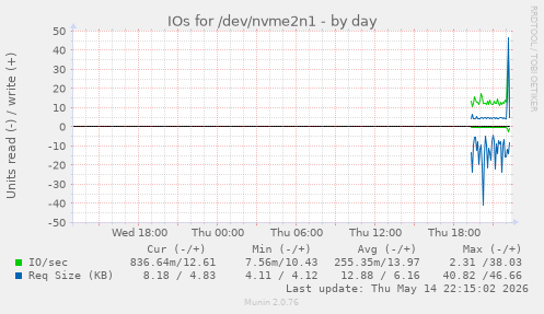 IOs for /dev/nvme2n1
