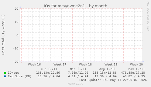 IOs for /dev/nvme2n1