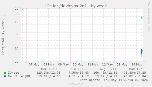 IOs for /dev/nvme2n1