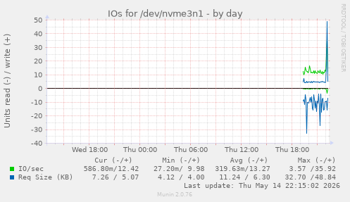 IOs for /dev/nvme3n1