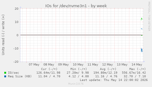 IOs for /dev/nvme3n1