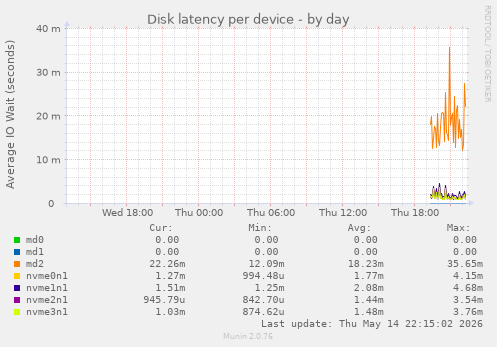 Disk latency per device