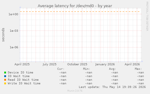 Average latency for /dev/md0