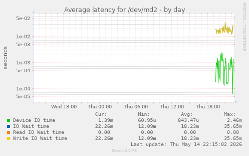 Average latency for /dev/md2