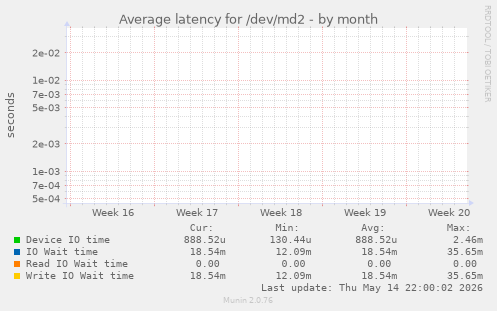 Average latency for /dev/md2