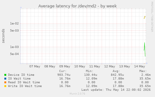 Average latency for /dev/md2