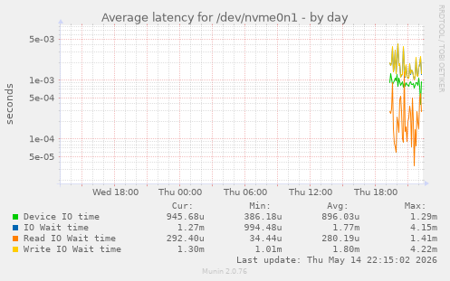 Average latency for /dev/nvme0n1