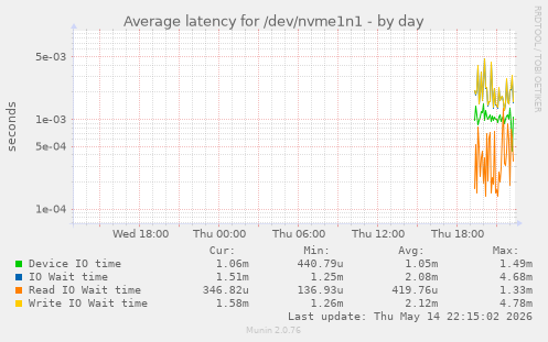 Average latency for /dev/nvme1n1