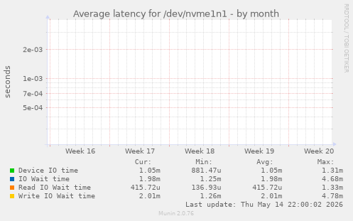 Average latency for /dev/nvme1n1