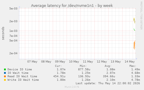 Average latency for /dev/nvme1n1