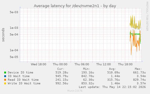 Average latency for /dev/nvme2n1