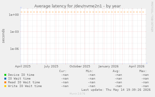 Average latency for /dev/nvme2n1
