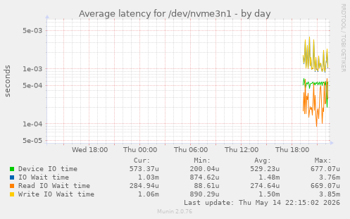 Average latency for /dev/nvme3n1