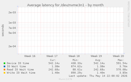 Average latency for /dev/nvme3n1