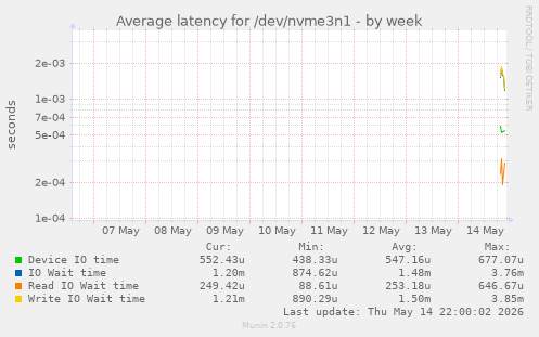 Average latency for /dev/nvme3n1