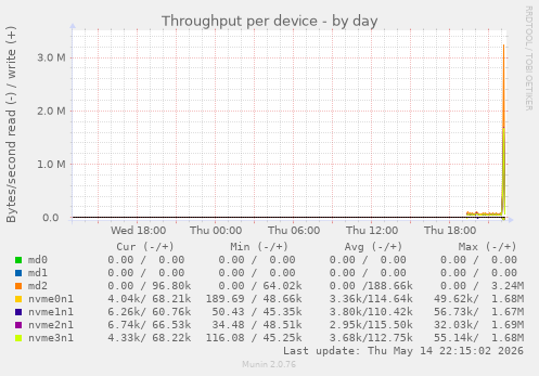 Throughput per device