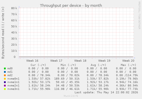 Throughput per device