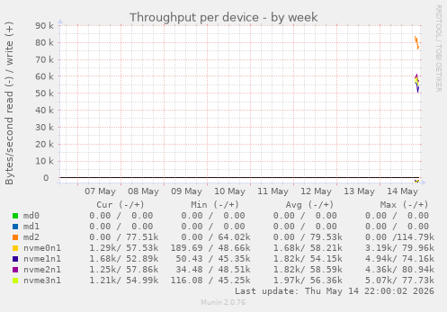 Throughput per device