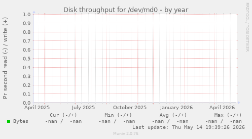 Disk throughput for /dev/md0