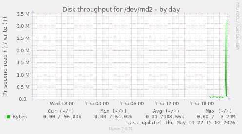Disk throughput for /dev/md2