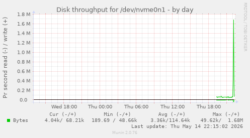 Disk throughput for /dev/nvme0n1
