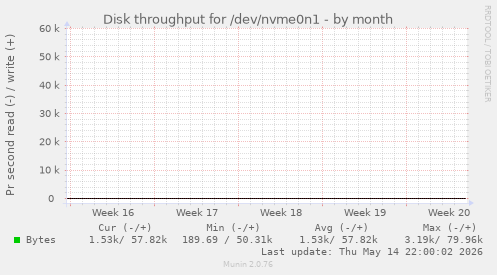 Disk throughput for /dev/nvme0n1