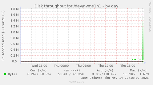 Disk throughput for /dev/nvme1n1