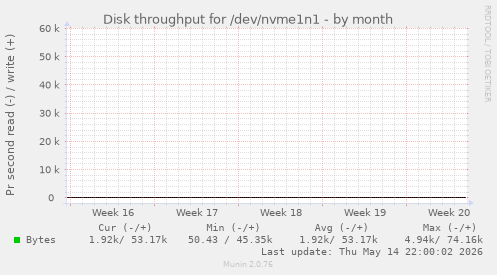 Disk throughput for /dev/nvme1n1