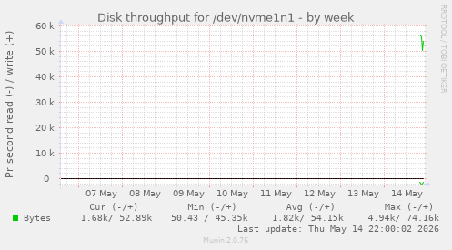 Disk throughput for /dev/nvme1n1